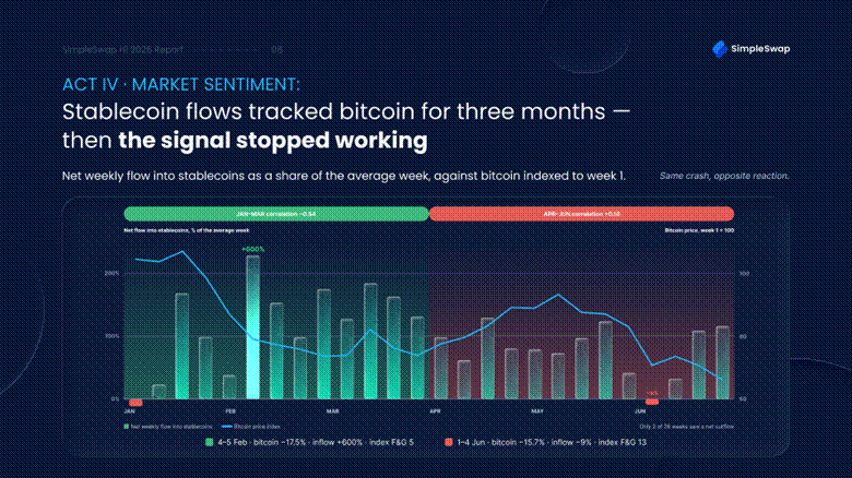 SimpleSwap data says crypto ran out of panic before it ran out of reasons to panic - 5