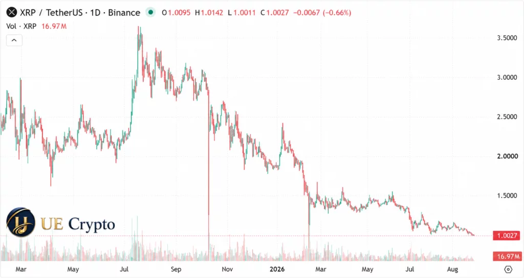 XRP breaks below multi-year lows: How XRP holders can break out of the dilemma and earn $10,000 a day - 1