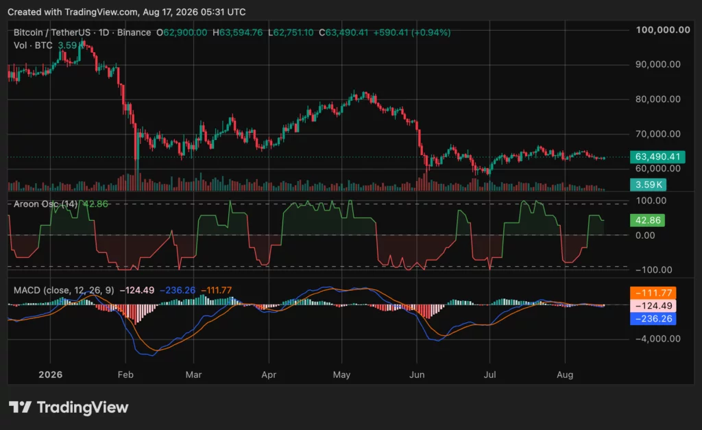 Bitcoin (BTC) price chart, source: crypto.news