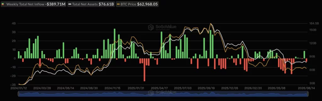 Bitcoin spot ETF net inflow, source: SoSoValue