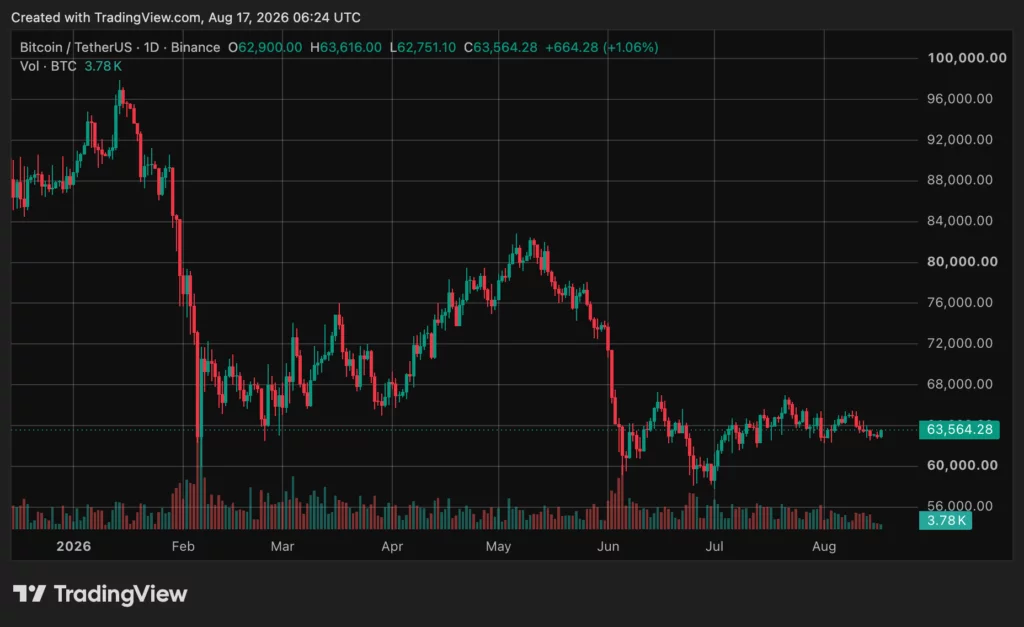 Bitcoin (BTC) price chart, source: crypto.news