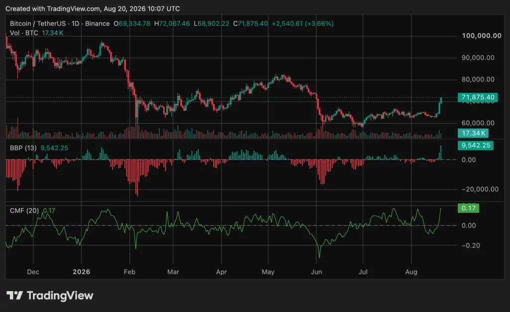 Why did Bitcoin price surge 11% above $71,000? - 4