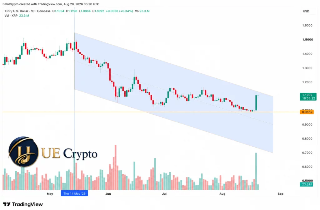 XRP has its best-performing day since 2020: How holders can seize the opportunity to earn $10,000 - 3