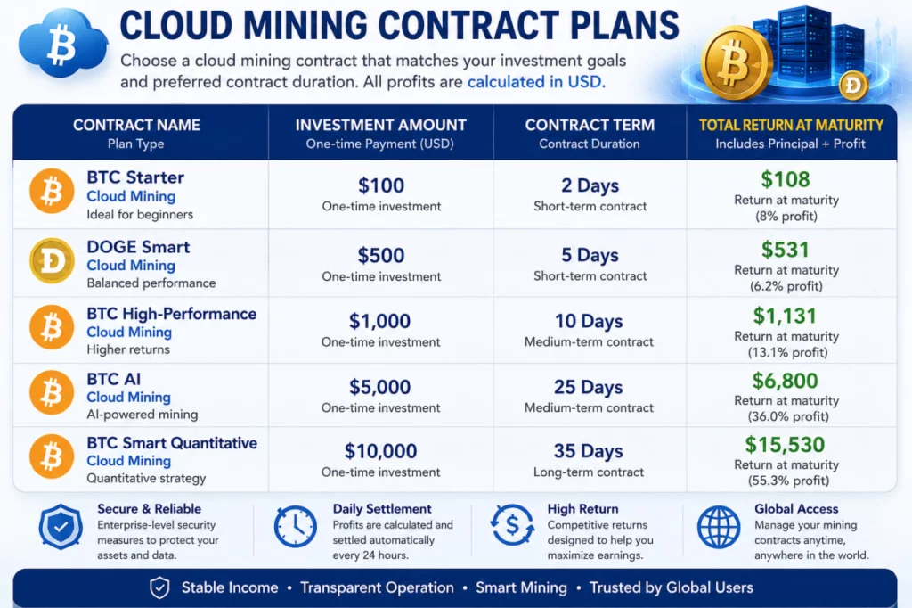 XRP surges 10%: UE Crypto offers cloud mining plans with daily returns exceeding $10,000 - 5