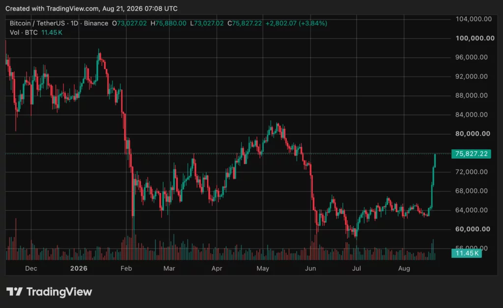 Bitcoin (BTC) price chart, source: crypto.news