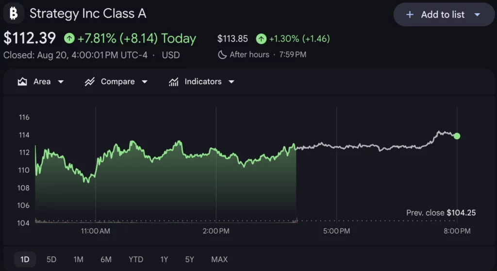 Strategy shares price chart, source: Google Finance