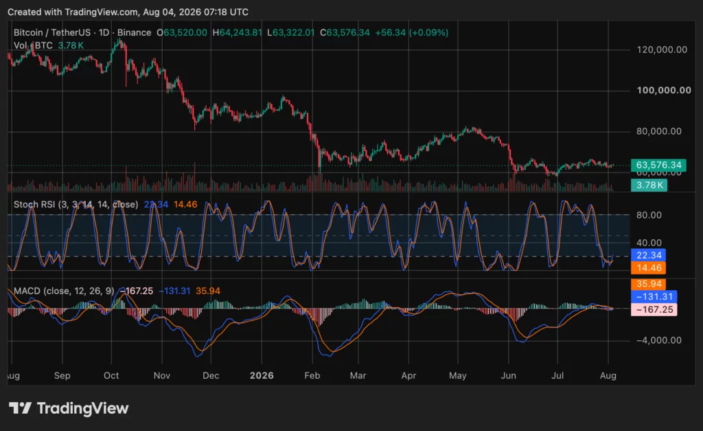 Bitcoin price chart, source: crypto.news