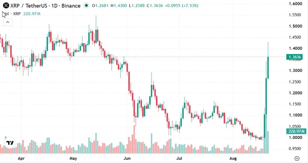 XRP spot ETF daily net inflows reach $13.2371 million: XRP holders can earn up to $10,000 per day - 2