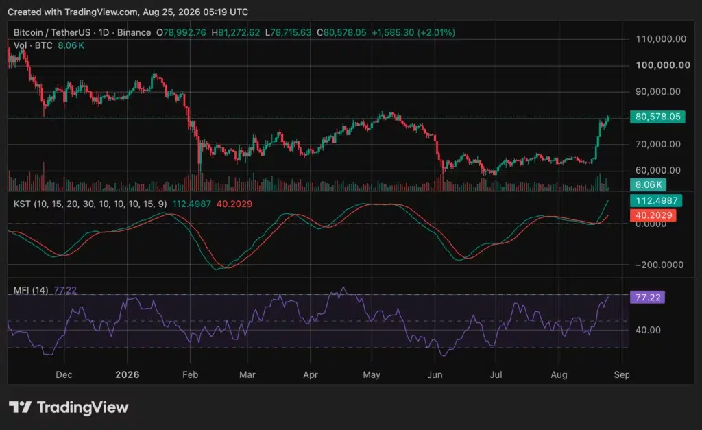 Bitcoin (BTC) price chart, source: crypto.news
