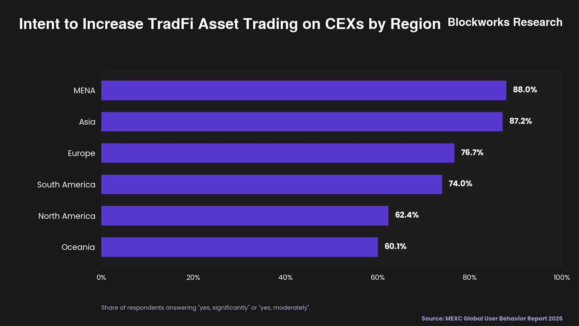 Bar chart showing the share of users planning to increase TradFi trading on CEXs by region, led by MENA at 88% and Asia at 87.2%.