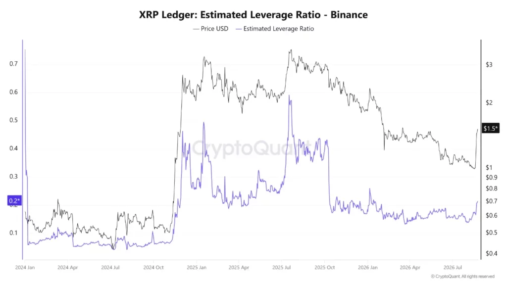 XRP Estimated Leverage Ratio, source: CryptoQuant