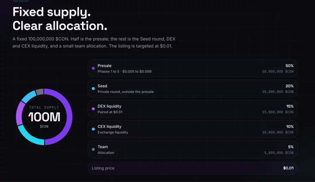 ConConAI reports phase 1 more than 60% sold as CON approaches next presale price tier - 5