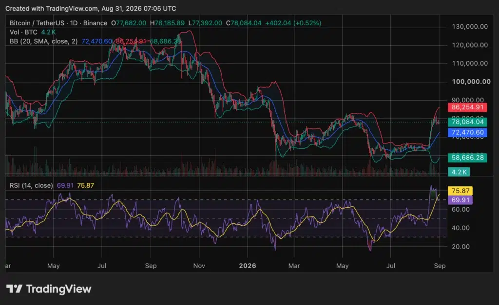 Bitcoin (BTC) price chart, source: crypto.news