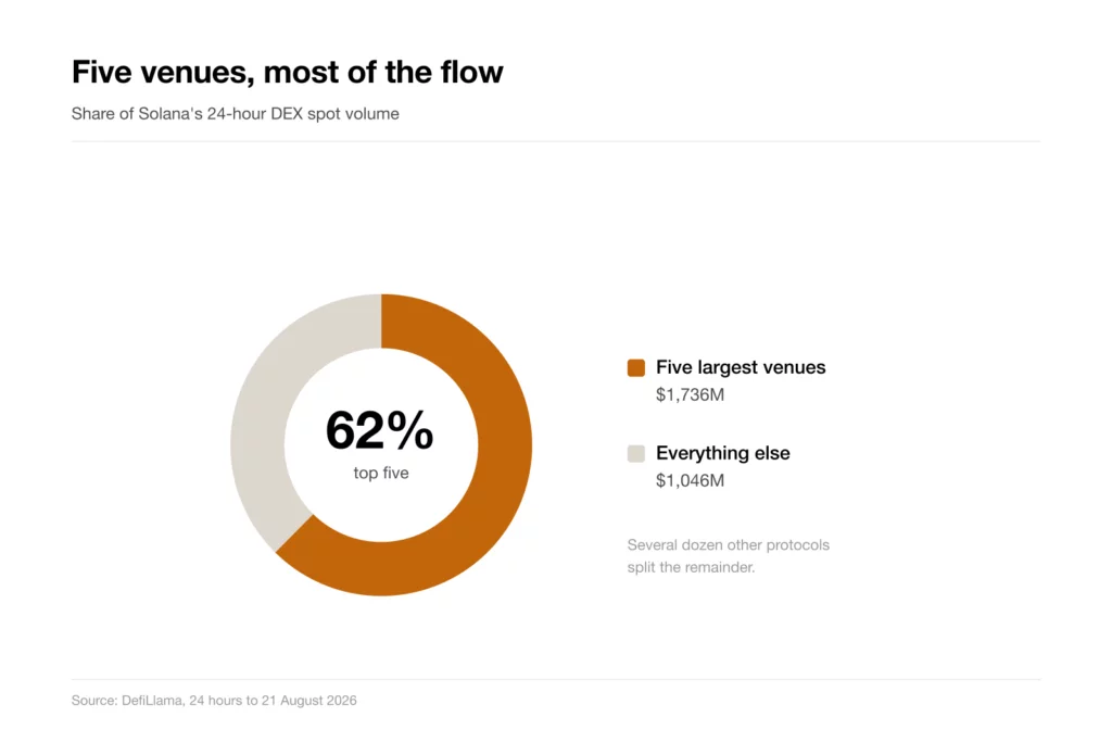 The five largest venues processed about 62% of Solana’s daily DEX volume in the reviewed snapshot.