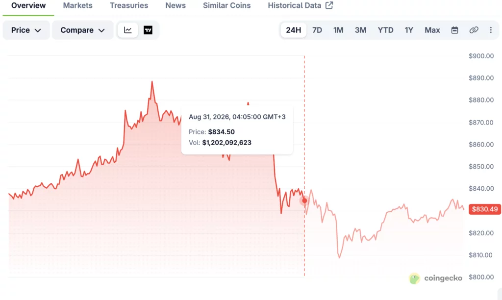 ZEC price chart, source: CoinGecko