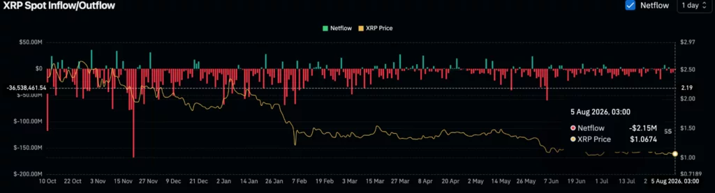 XRP Spot Inflow/Outflow, source: CoinGlass