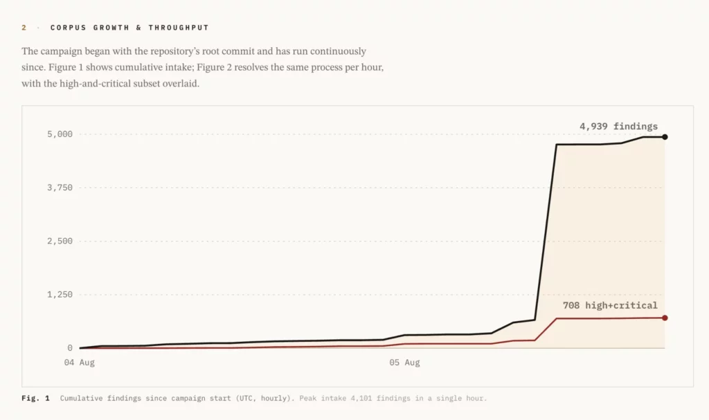 Corpus growth and throughput.