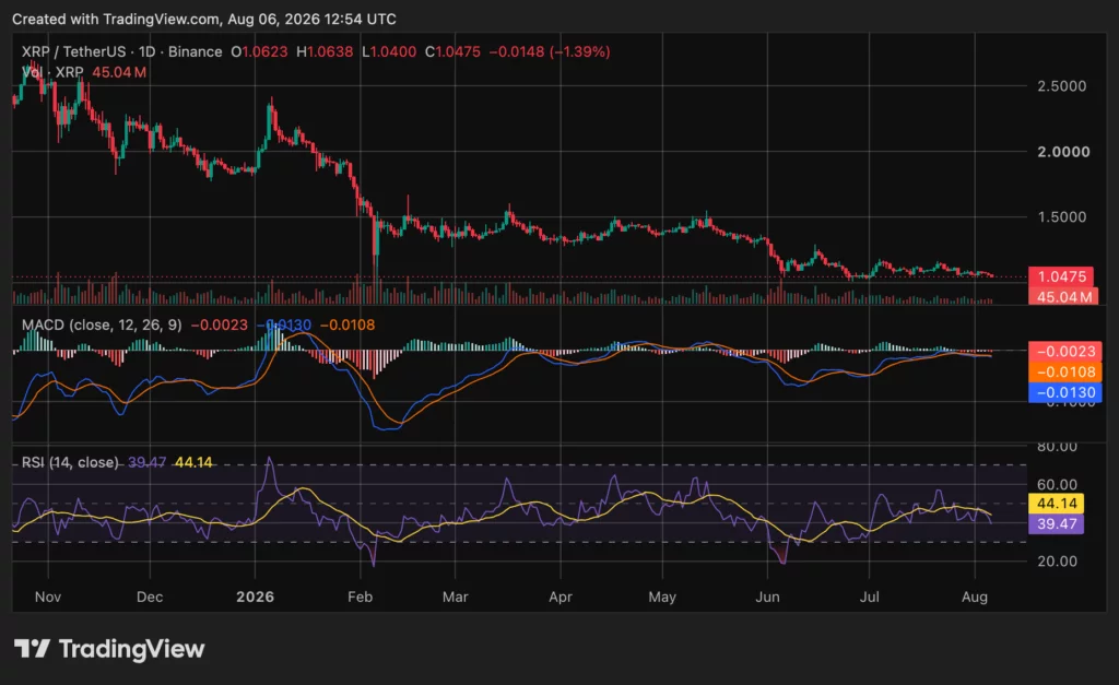 XRP price chart, source: crypto.news