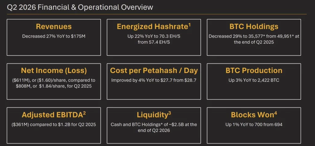 MARA Q2 financial and operational overview