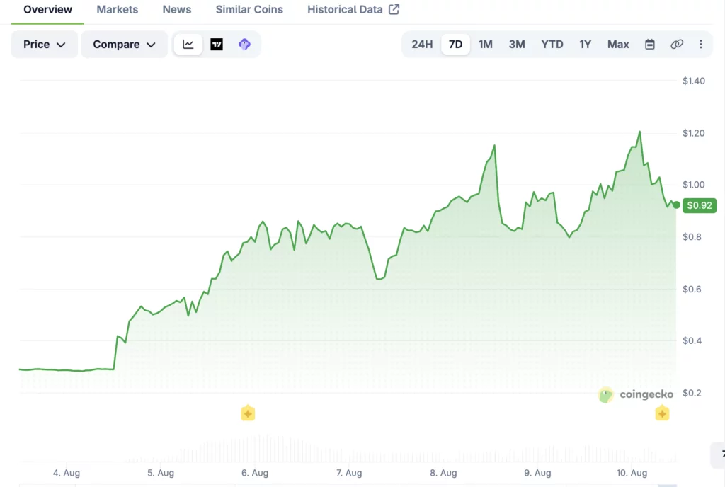 Cysic (CYS) price chart, source: CoinGecko