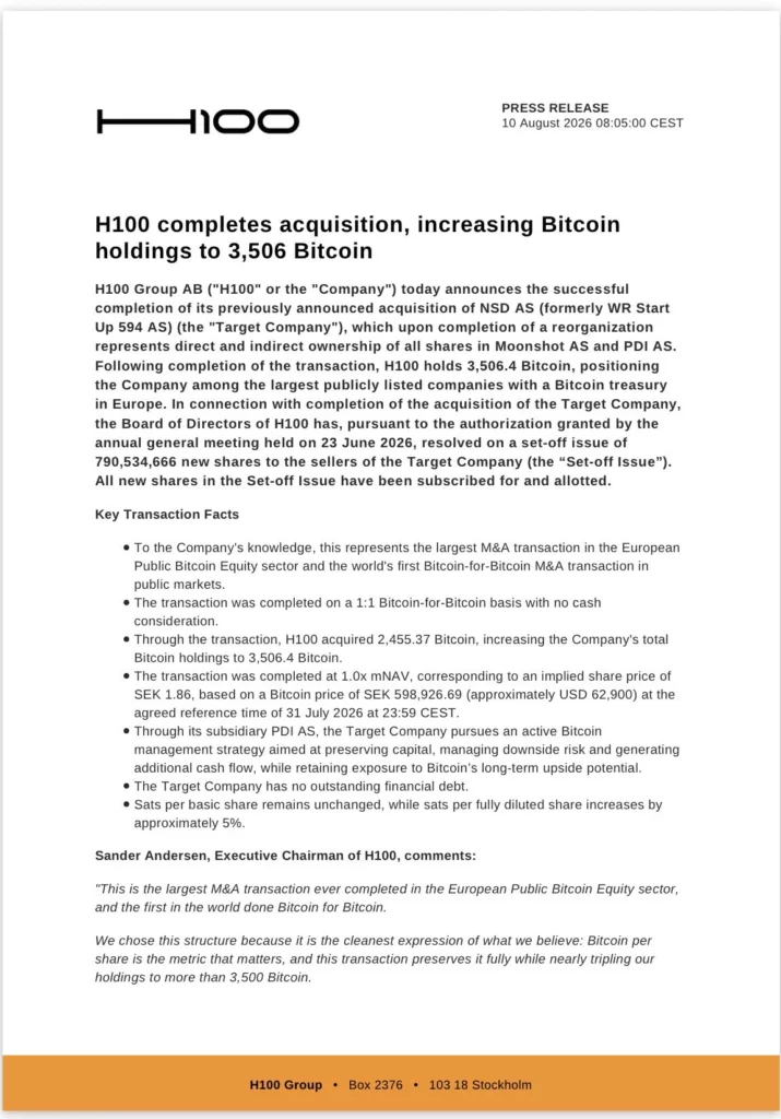 H100 adds 2,455 BTC
