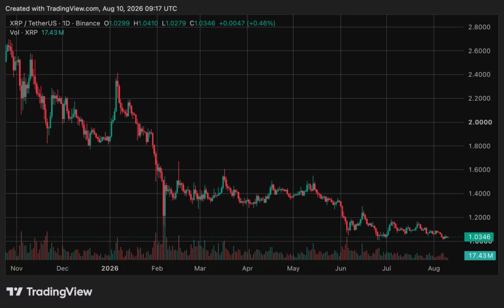Ripple (XRP) price chart, source: crypto.news