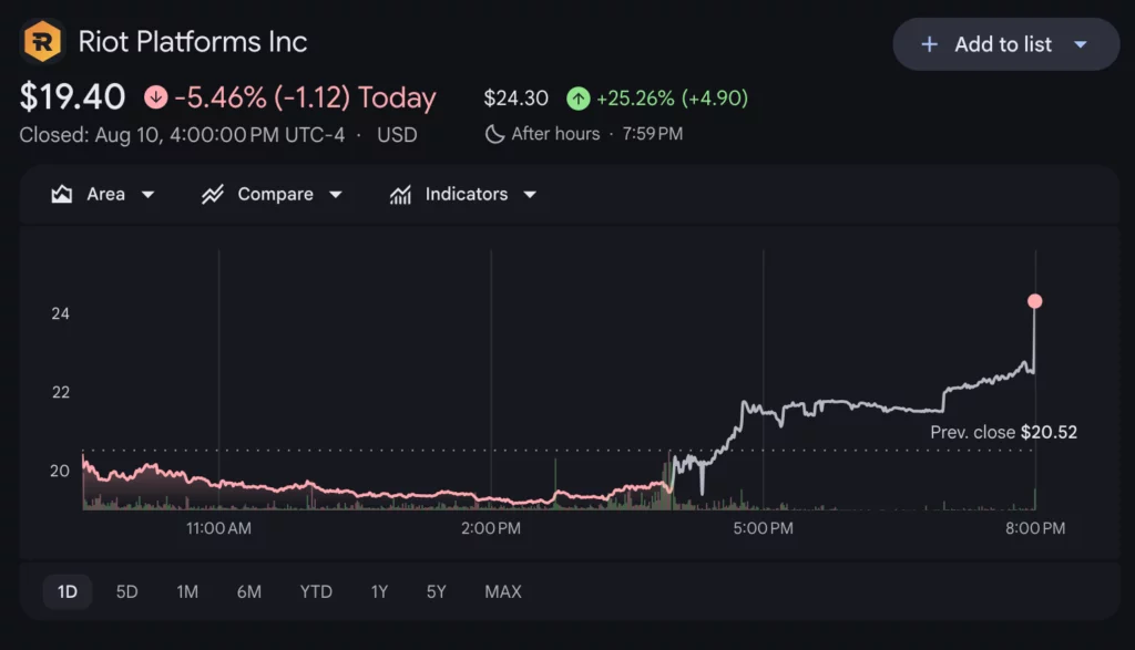 Riot platform shares price chart, source: Google Finance