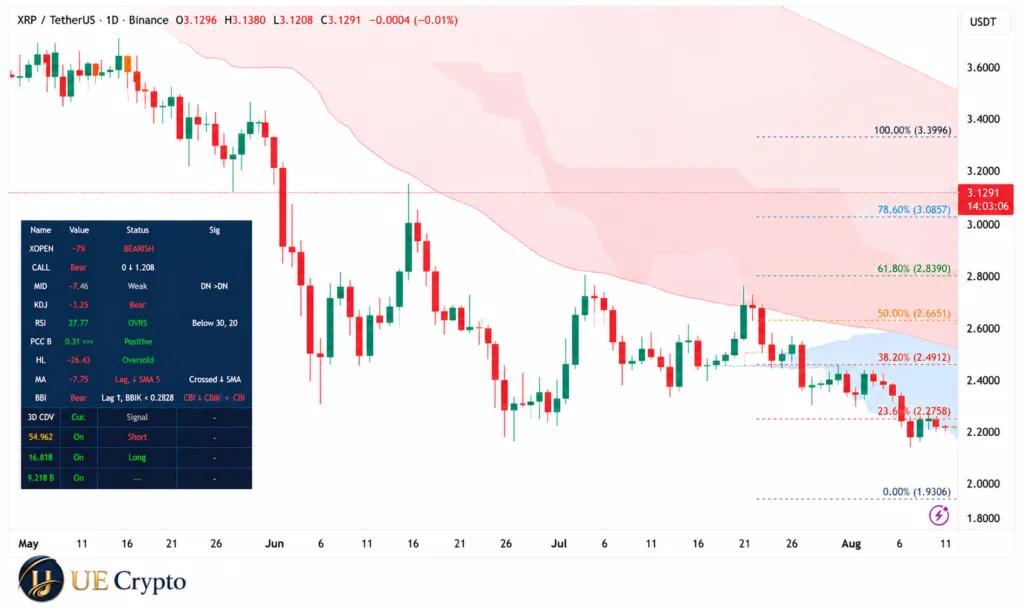 XRP holders can earn up to $10,000 a day as prices weaken and market outlook clears - 3