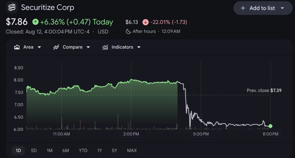 Securitize (SECZ) shares price chart, source: Google Finance
