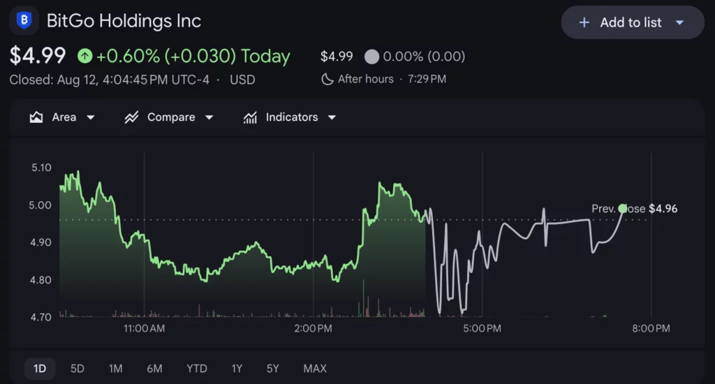 BitGo (BTGO) shares price chart, source: Google Finance