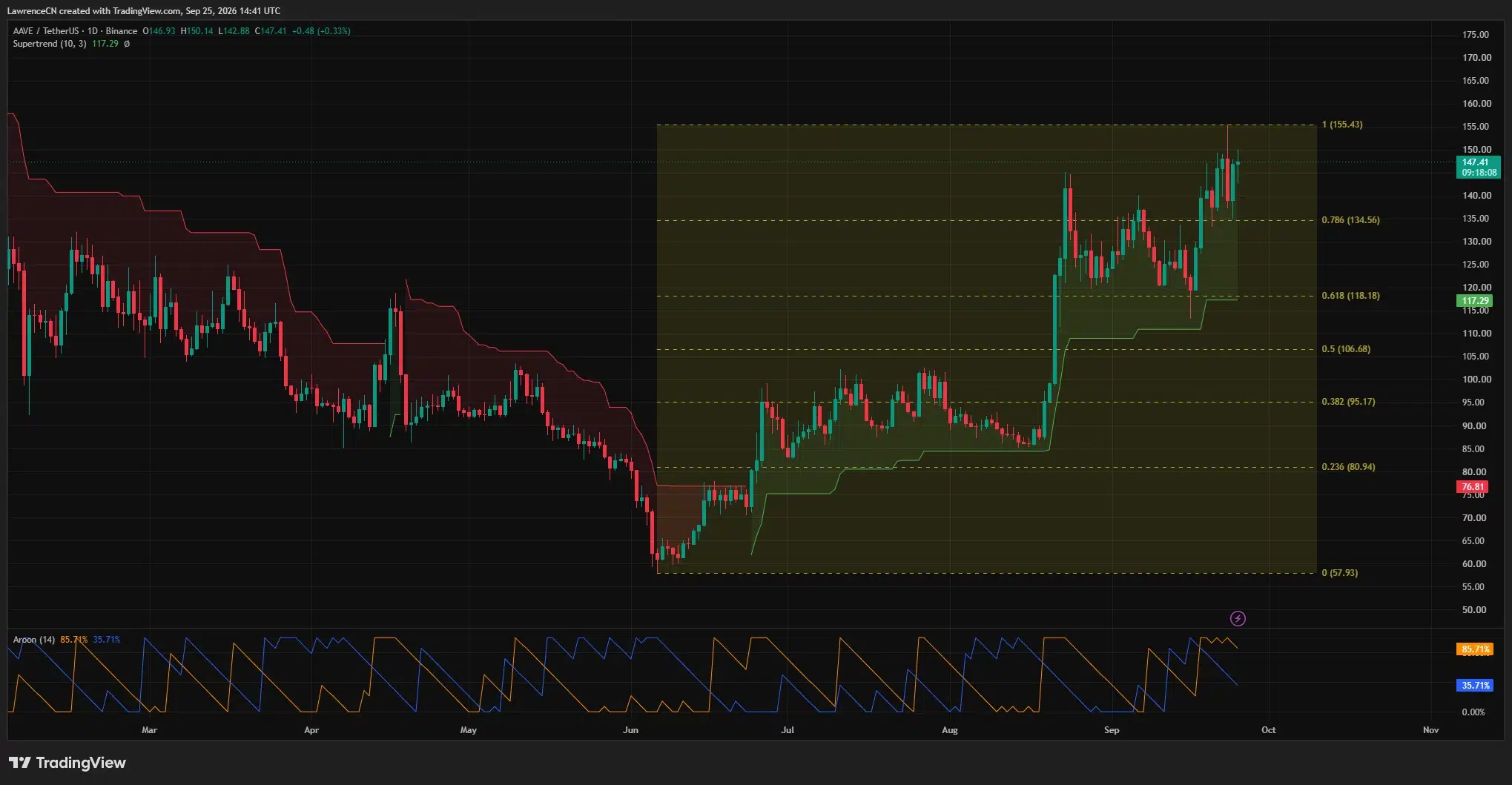AAVE/USDT daily chart shows price near $147, above the Supertrend line at $117.29 and approaching resistance at $155.43.