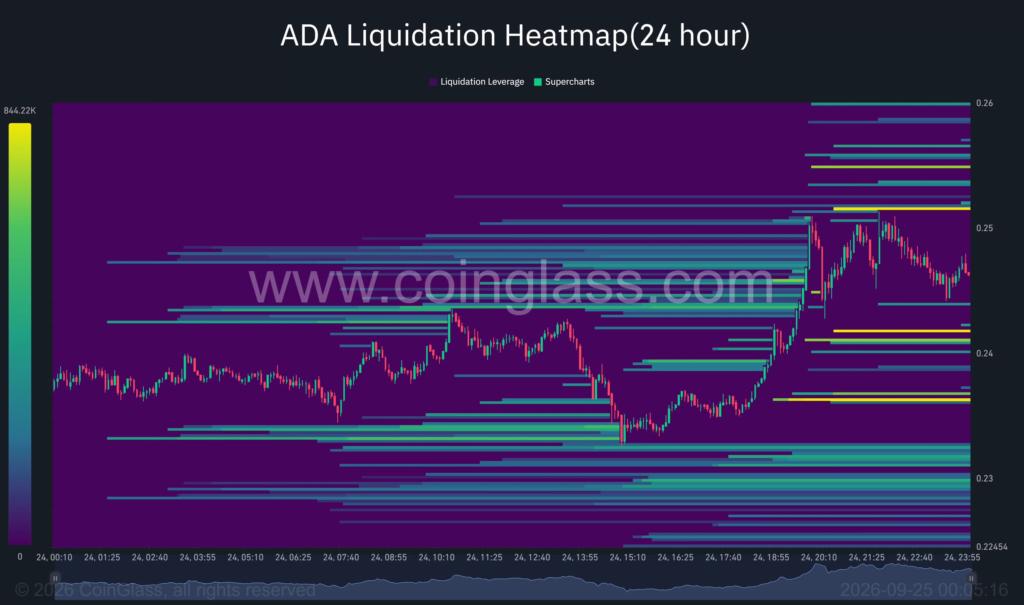 CoinGlass 24-hour ADA heatmap shows liquidation bands near $0.252 above price and around $0.242 and $0.236 below.