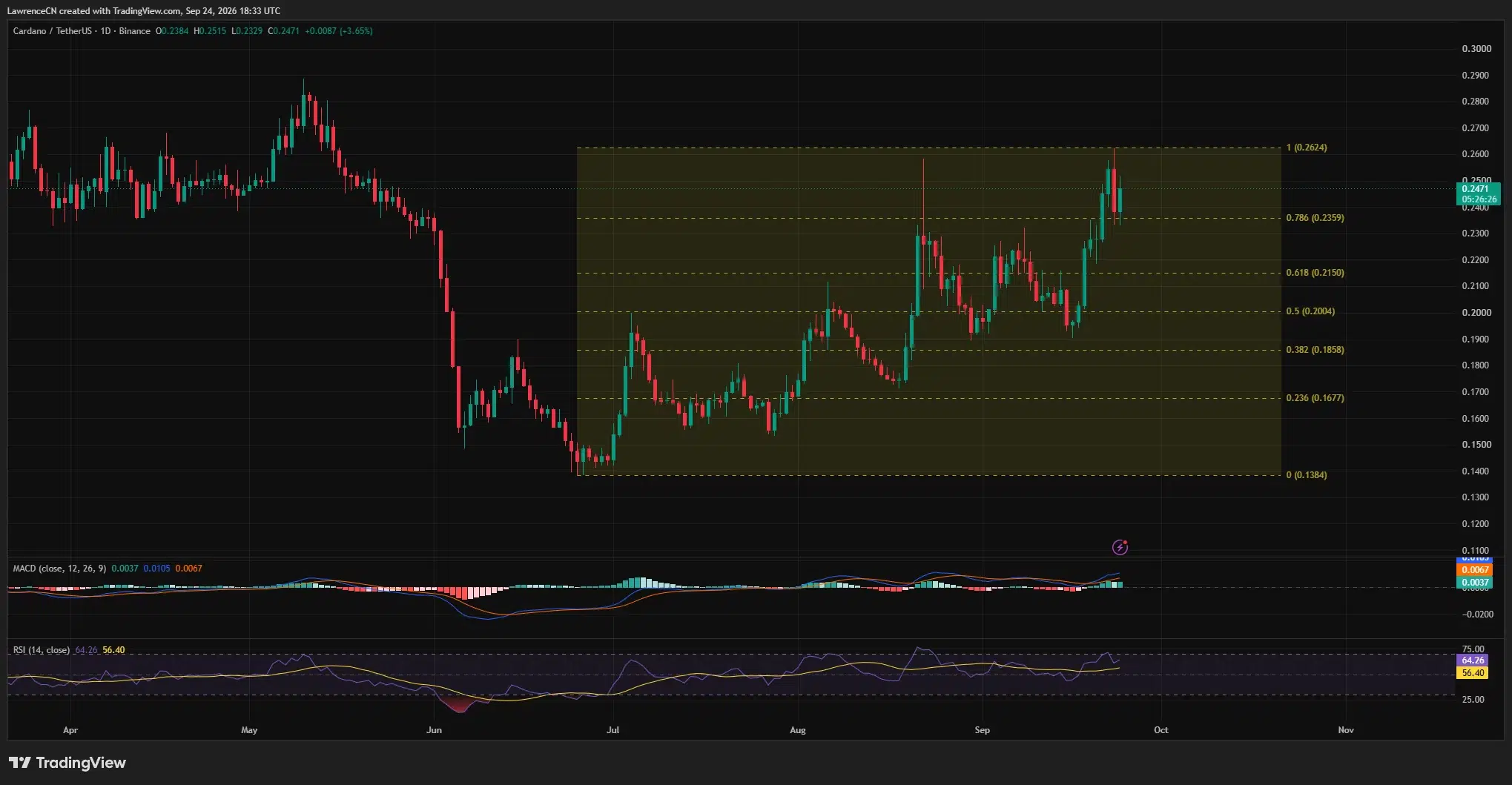 ADA/USDT rises to about $0.247, with positive MACD and RSI near 64; the recent high around $0.262 remains resistance.