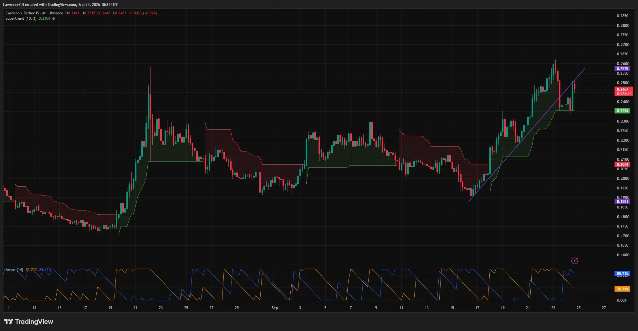 ADA/USDT pulls back from above $0.26 to about $0.247 while holding above Supertrend support near $0.235.