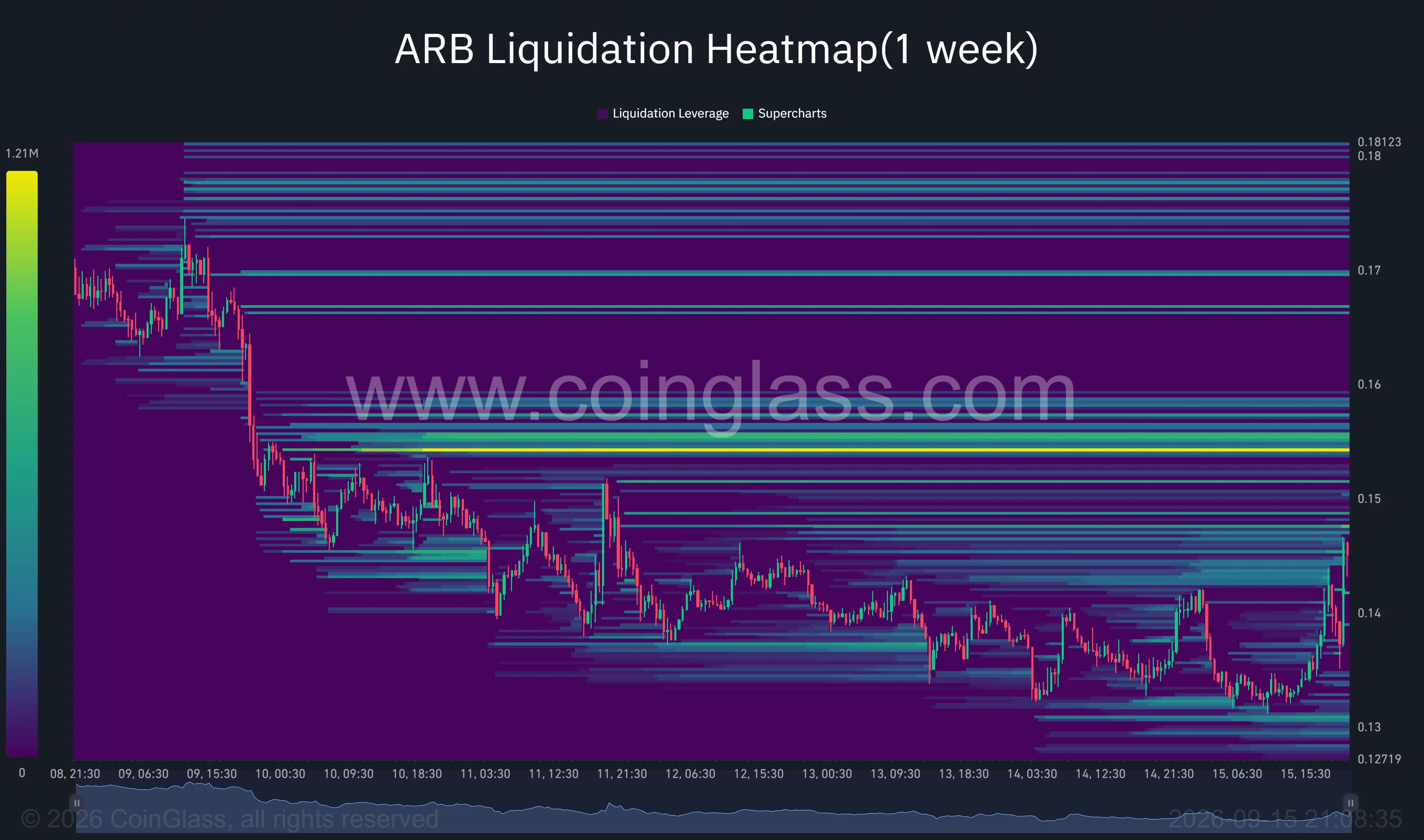 ARB one-week liquidation heatmap shows major liquidity clusters near $0.154–$0.156, with additional concentrations around $0.16 and $0.17.