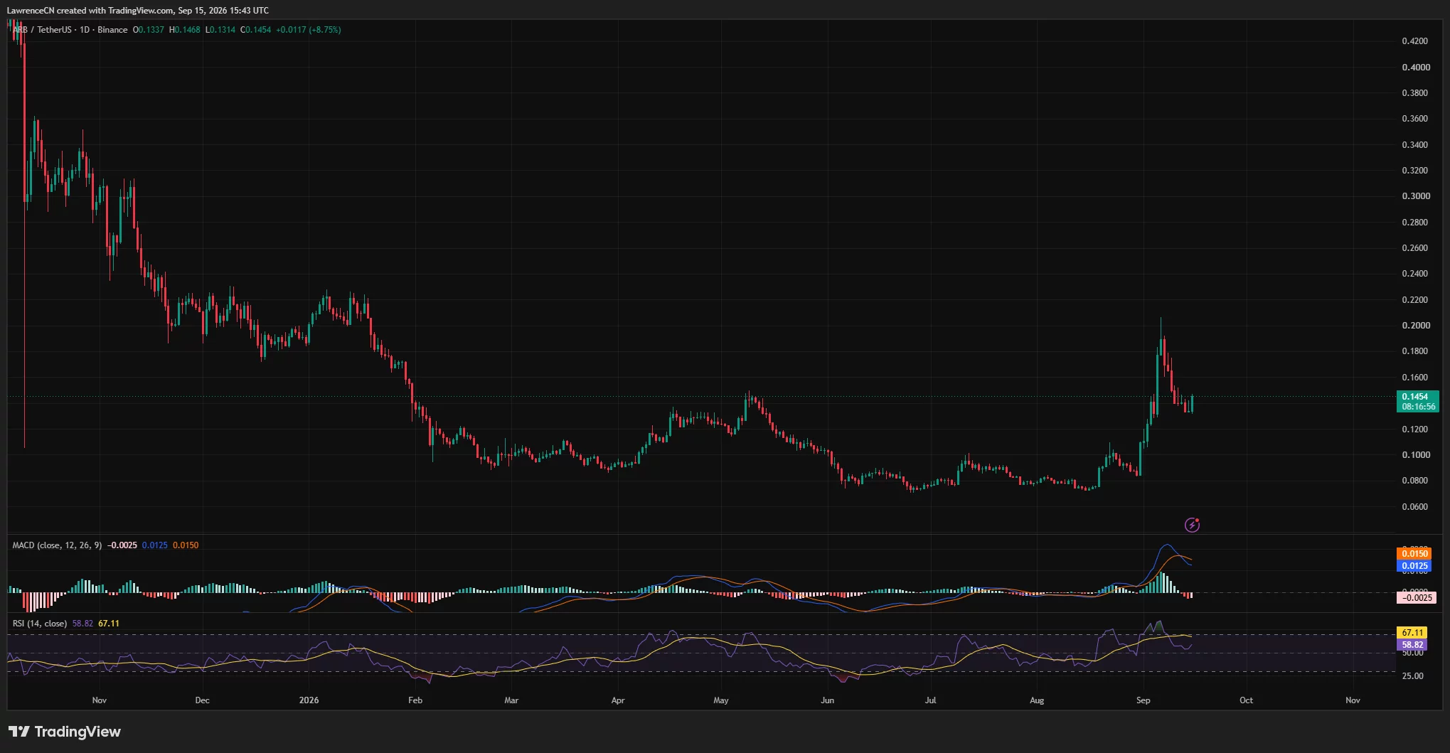 Arbitrum daily chart shows ARB rising 8.75% to $0.1454, with RSI at 58.82 while MACD momentum weakens.