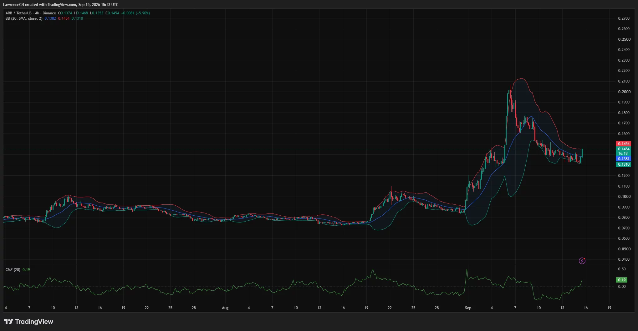 Arbitrum 4-hour chart shows ARB rebounding 5.9% to test the upper Bollinger Band at $0.1454 as CMF rises to 0.19.