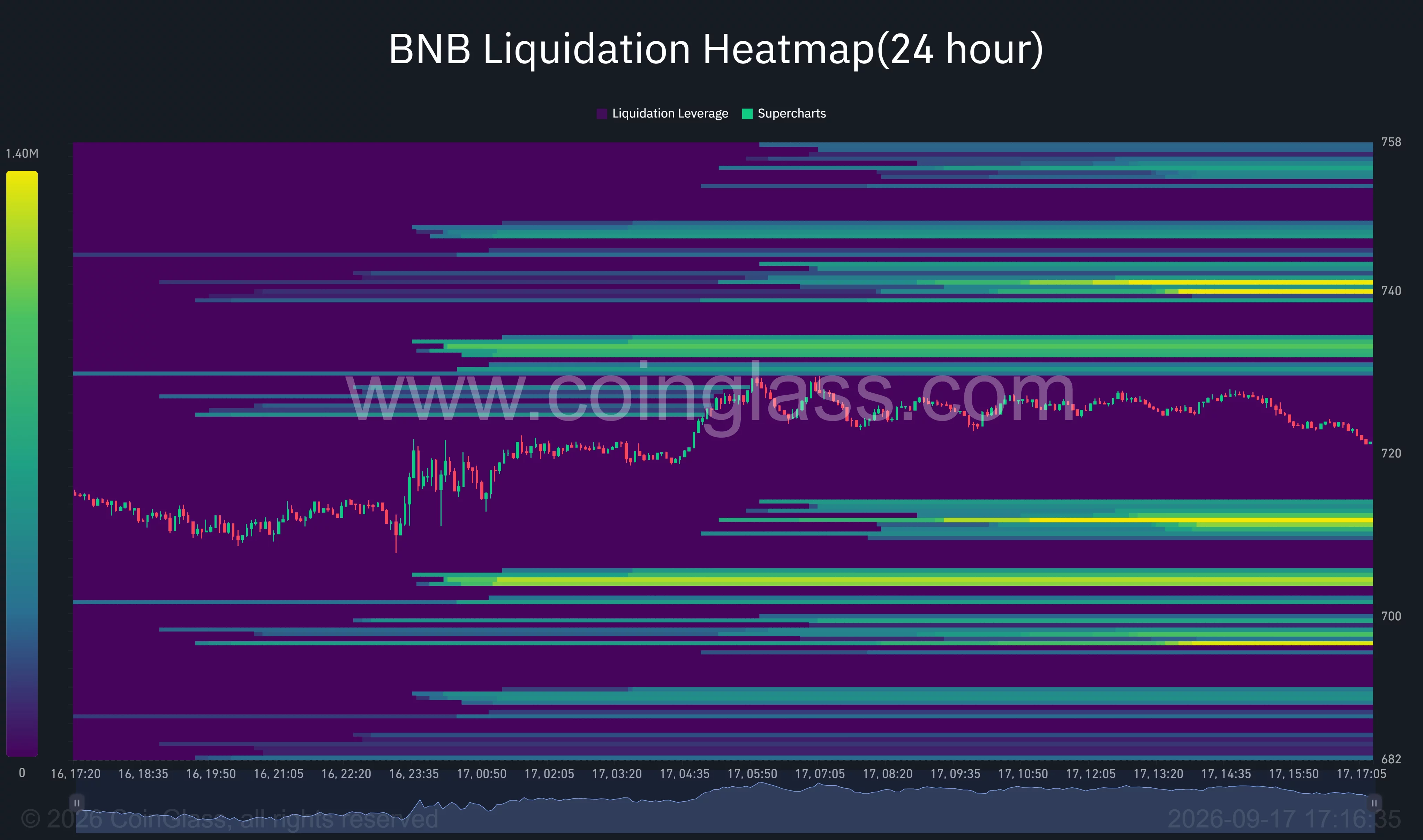 BNB 24-hour liquidation heatmap shows major liquidity clusters near $710 below price and $740 above price, defining the short-term range.