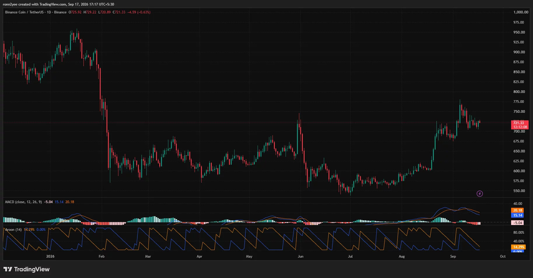 BNB daily chart shows price consolidating near $721 as a bearish MACD crossover and weak Aroon readings signal fading momentum.