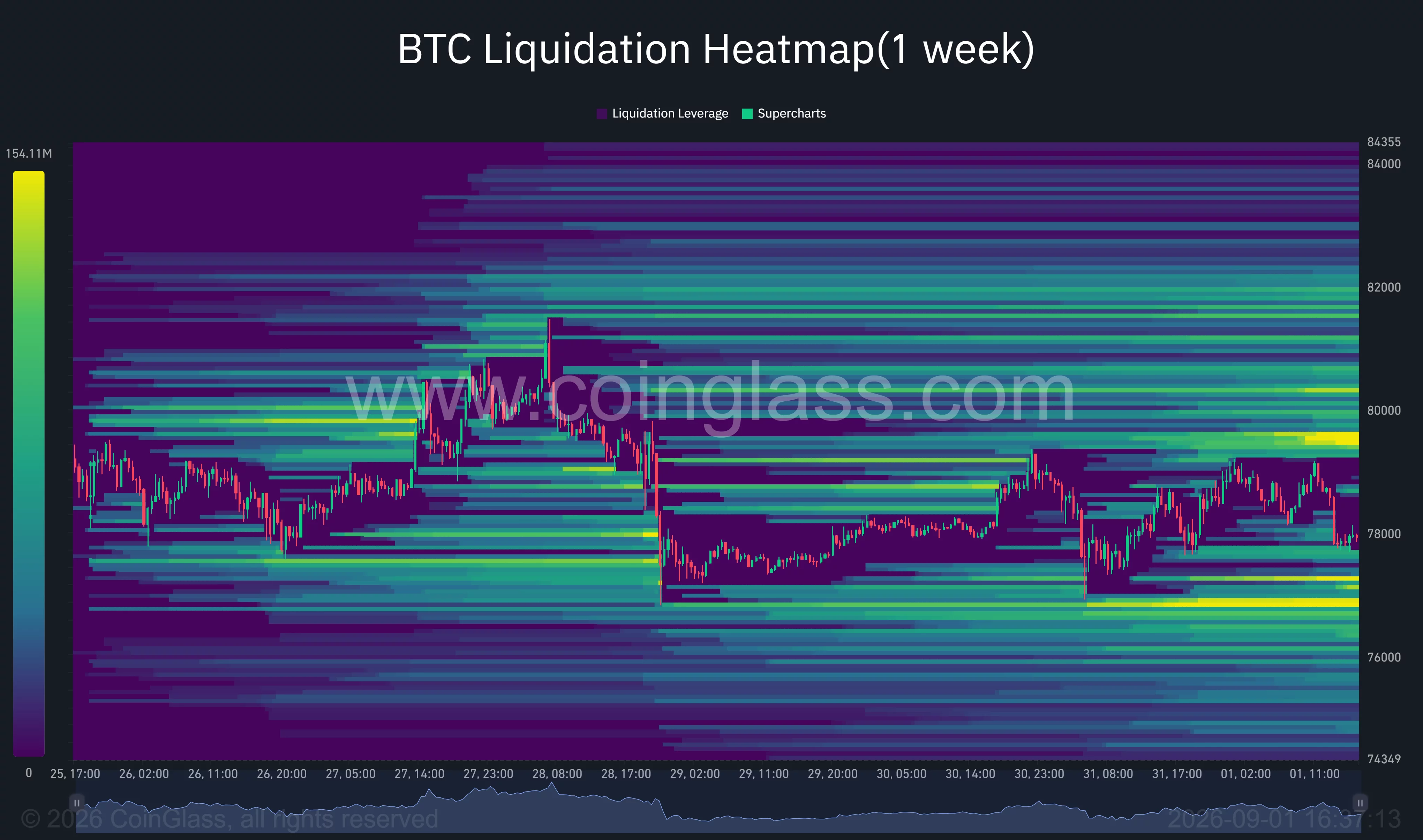 Bitcoin one-week liquidation heatmap shows major liquidity clusters around $81,000–$82,000 above and $75,000–$77,000 below the current price.