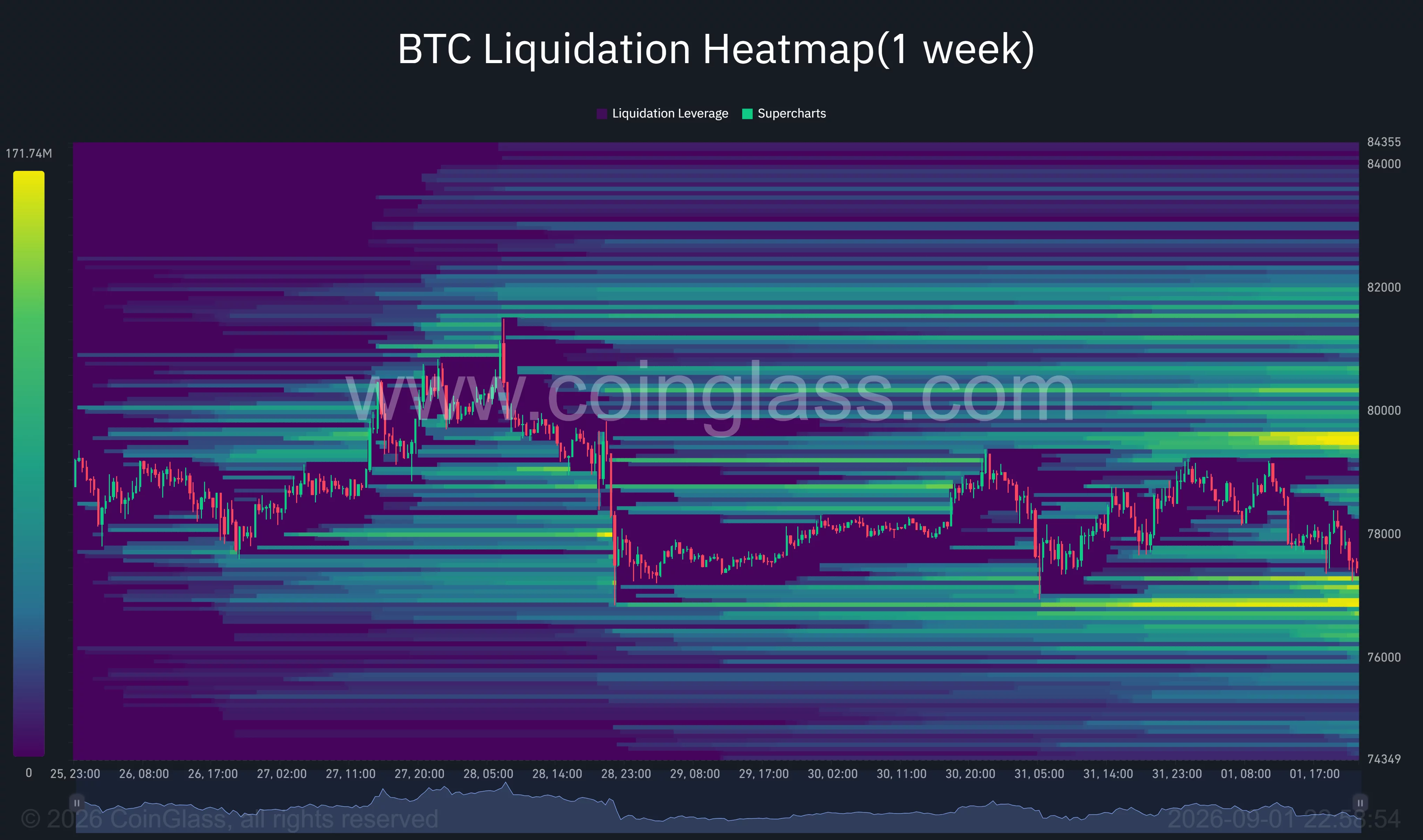 Bitcoin one-week liquidation heatmap shows liquidity concentrated near $76,500–$77,000 below price and around $79,500–$82,000 above.