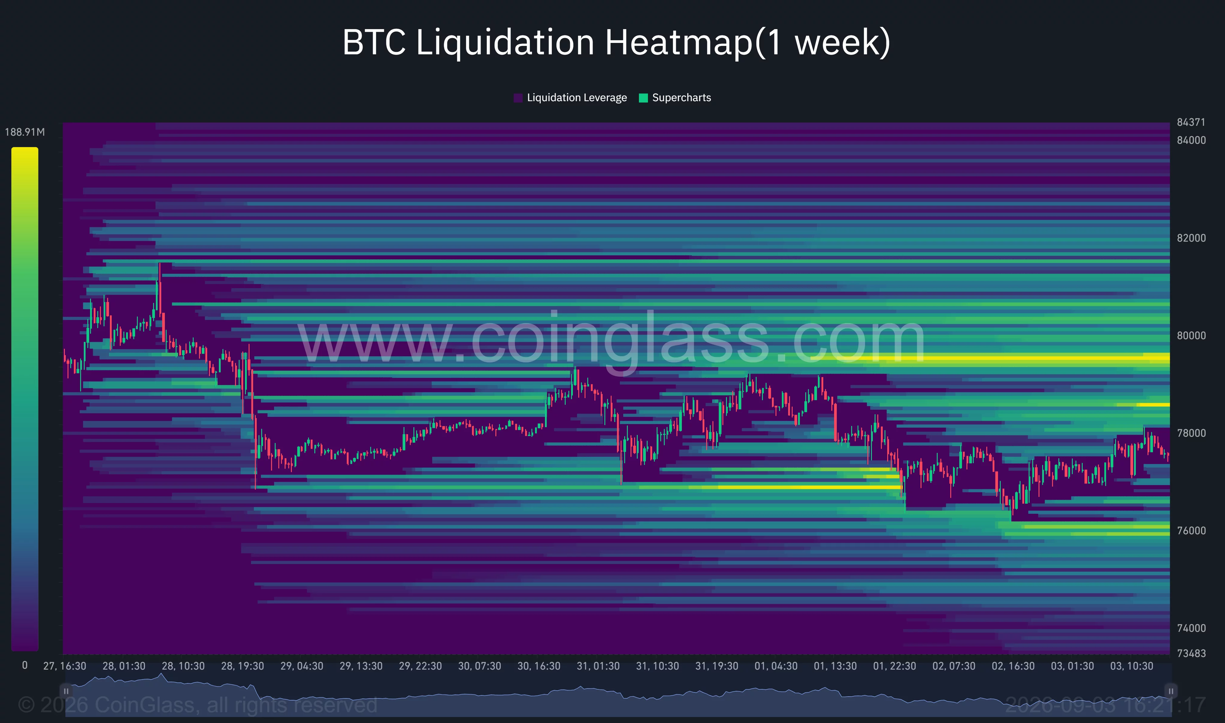 Bitcoin one-week liquidation heatmap shows major liquidity clusters near $76,000 below price and between $79,500 and $80,000 above.