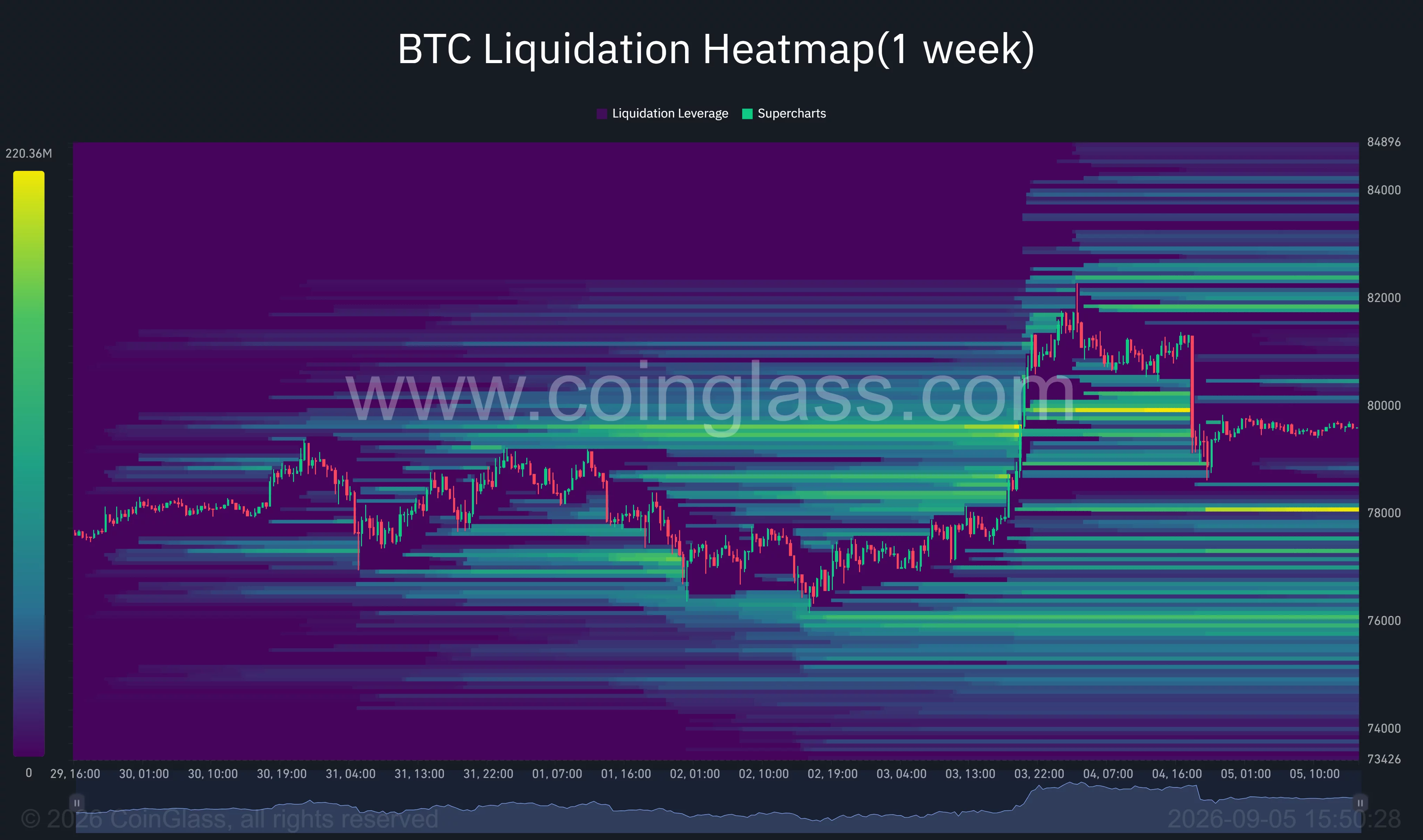 Bitcoin one-week liquidation heatmap shows major liquidity clusters near $80,000 and $82,000, with downside concentrations around $78,000 and $76,000.