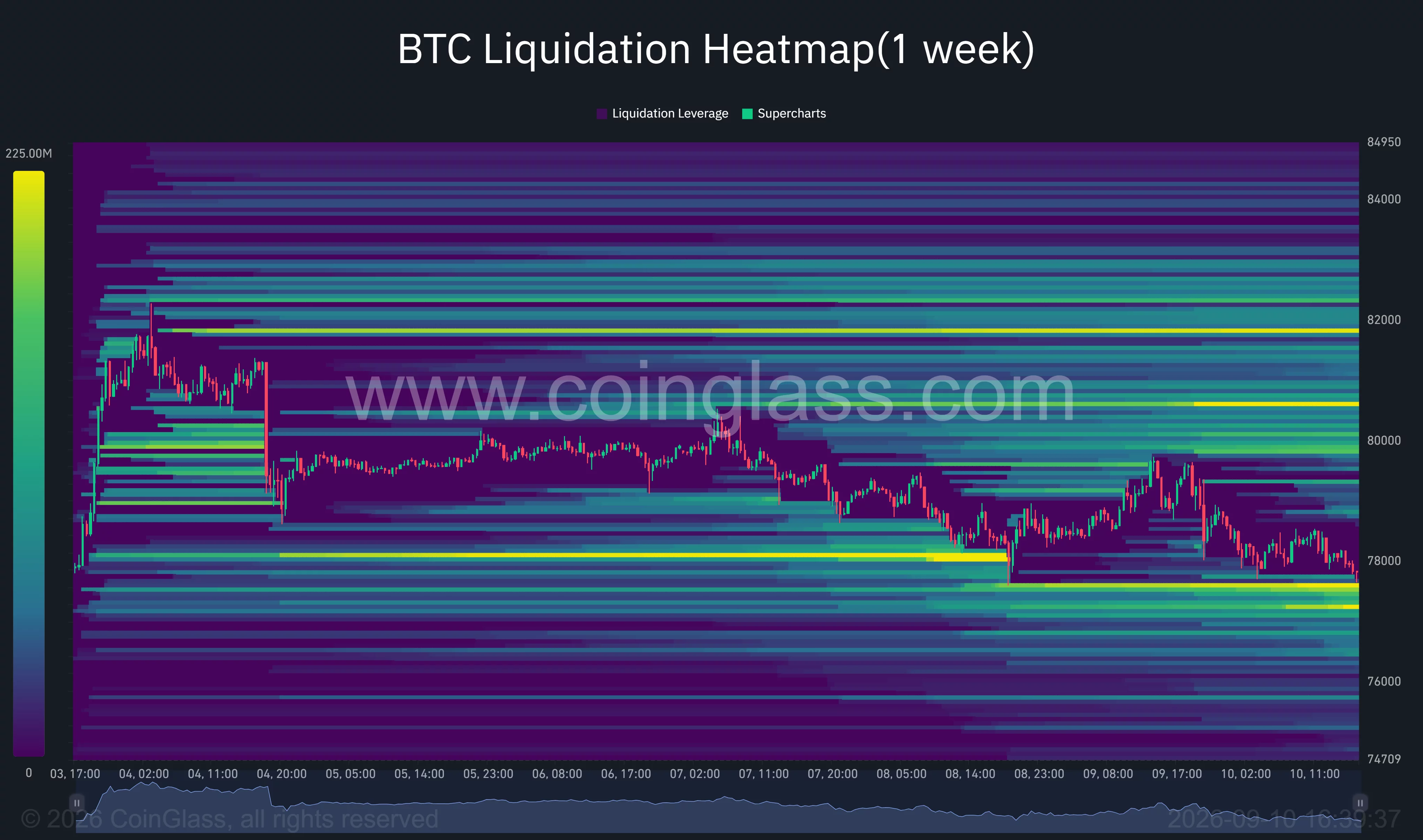 Bitcoin one-week liquidation heatmap shows liquidity clusters near $77,300 below price and around $80,500 and $81,800 above.