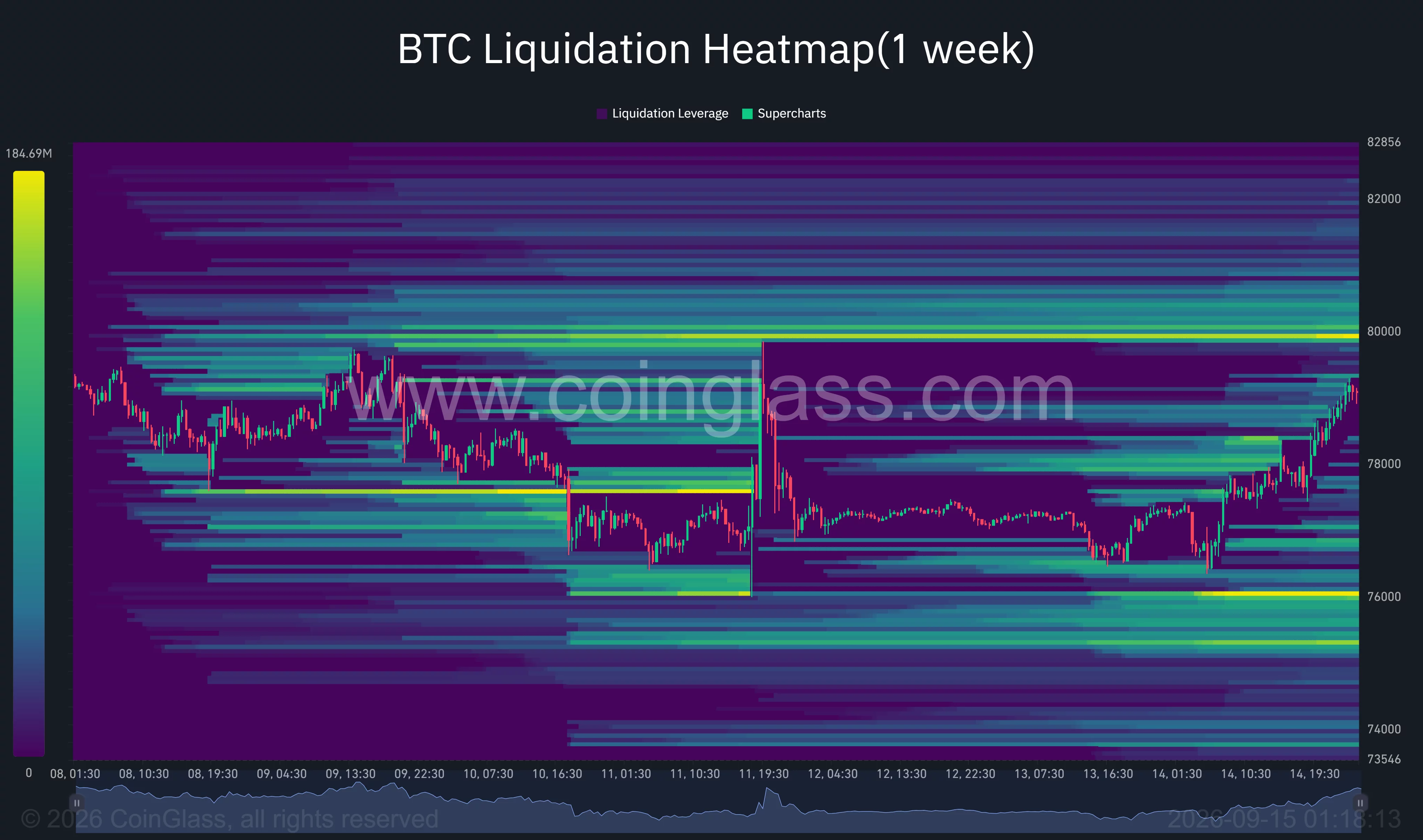 Bitcoin one-week liquidation heatmap shows major liquidity clusters near $80,000 and $76,000 as BTC trades around $79,000.
