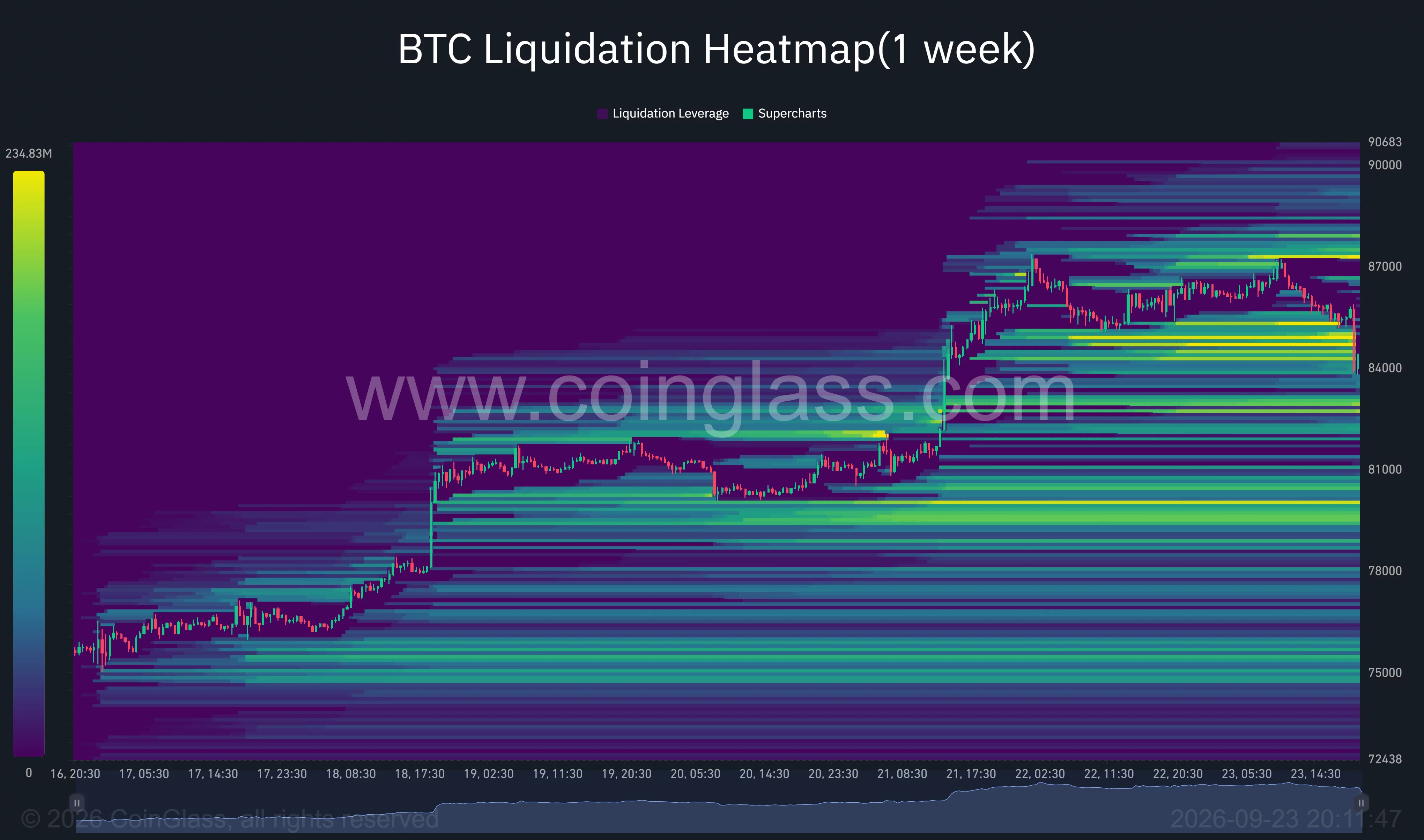 Bitcoin one-week liquidation heatmap shows concentrated liquidity near $84,500–$85,000 and $82,500–$83,000, with another band around $87,000–$87,500.