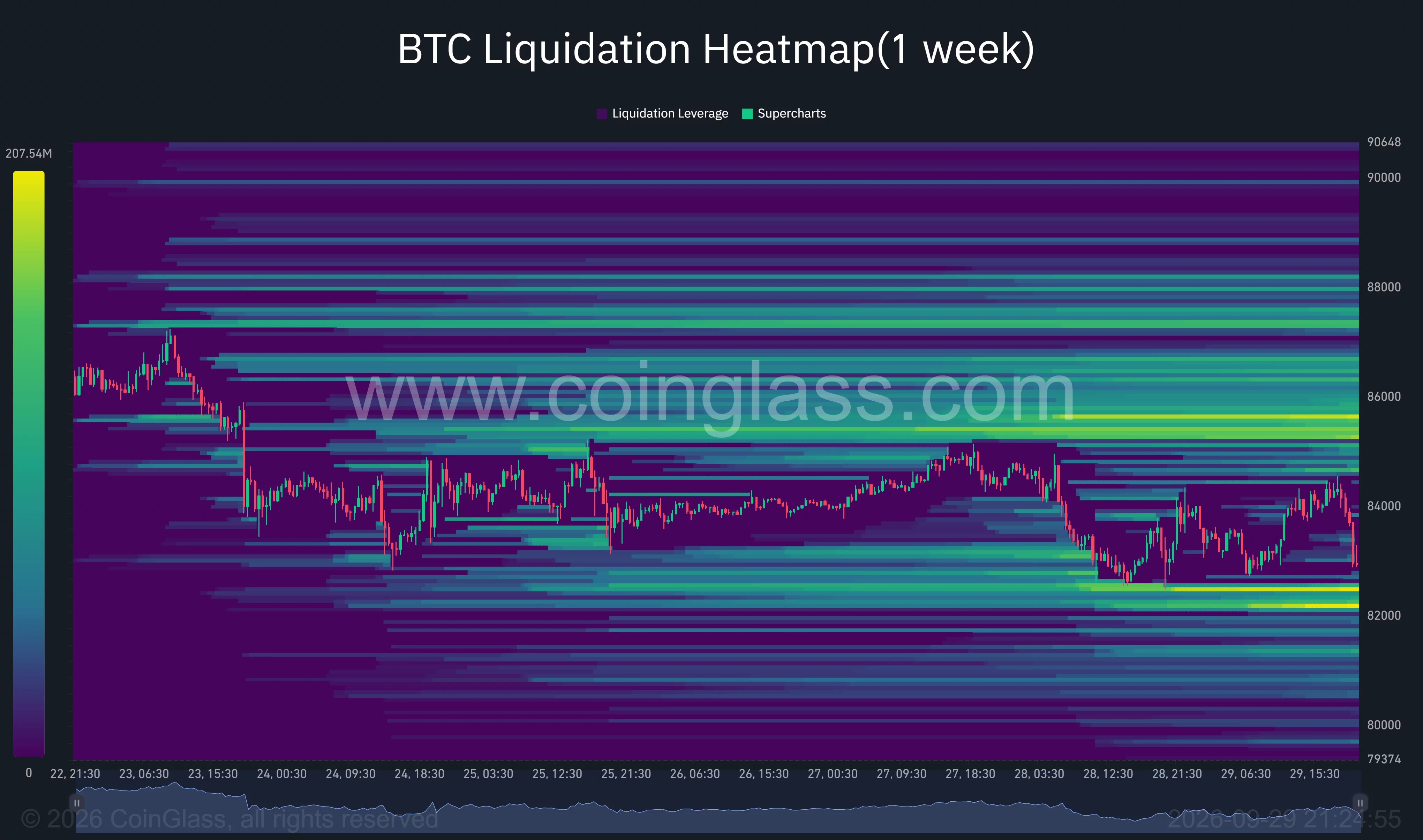 CoinGlass one-week Bitcoin heatmap shows dense liquidation bands near $82,300–$82,600 below price and $85,400–$85,700 above it.