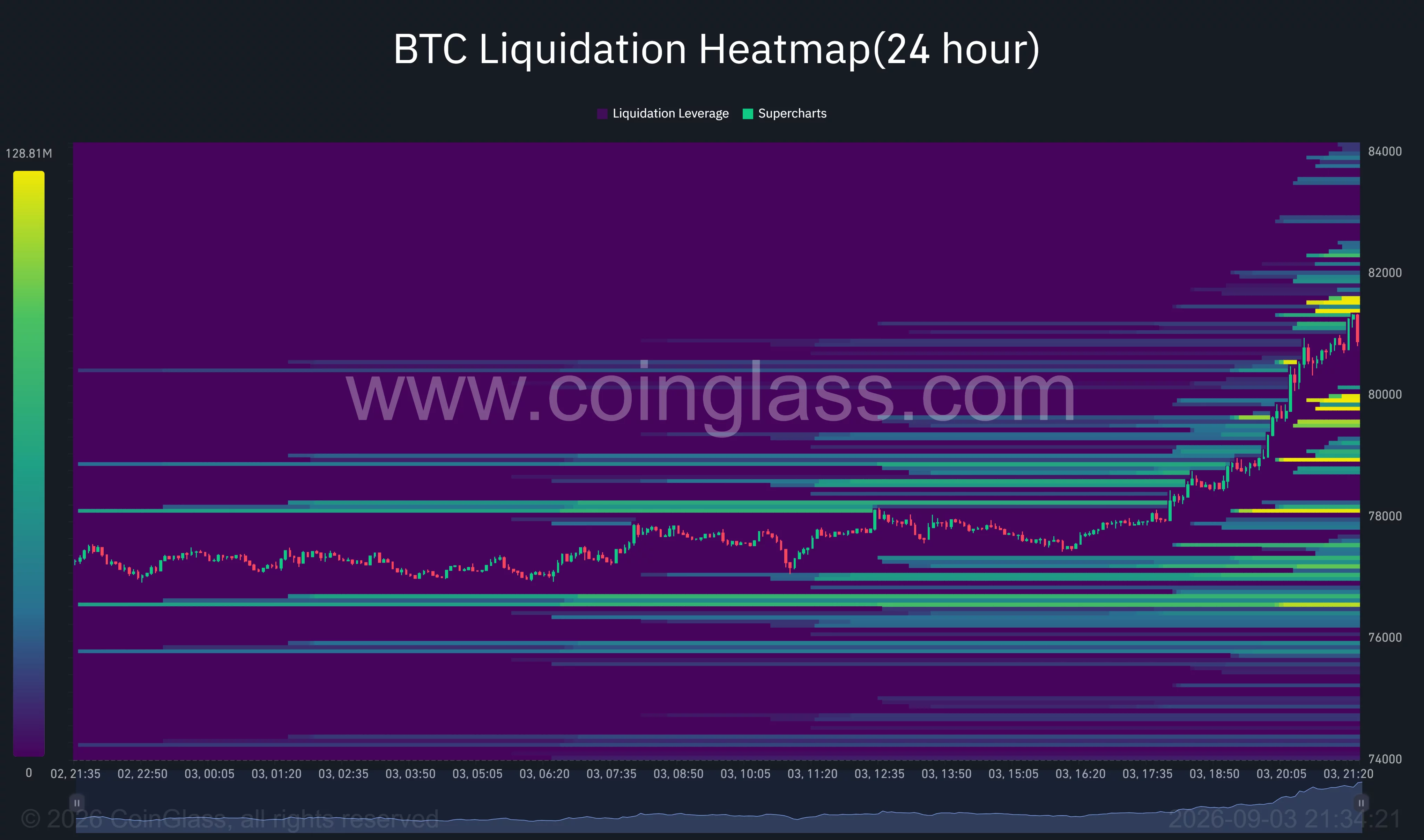 Bitcoin 24-hour liquidation heatmap shows price climbing above $81,000, with liquidity clusters near $81,500 above and $79,700, $78,000 and $76,500 below.