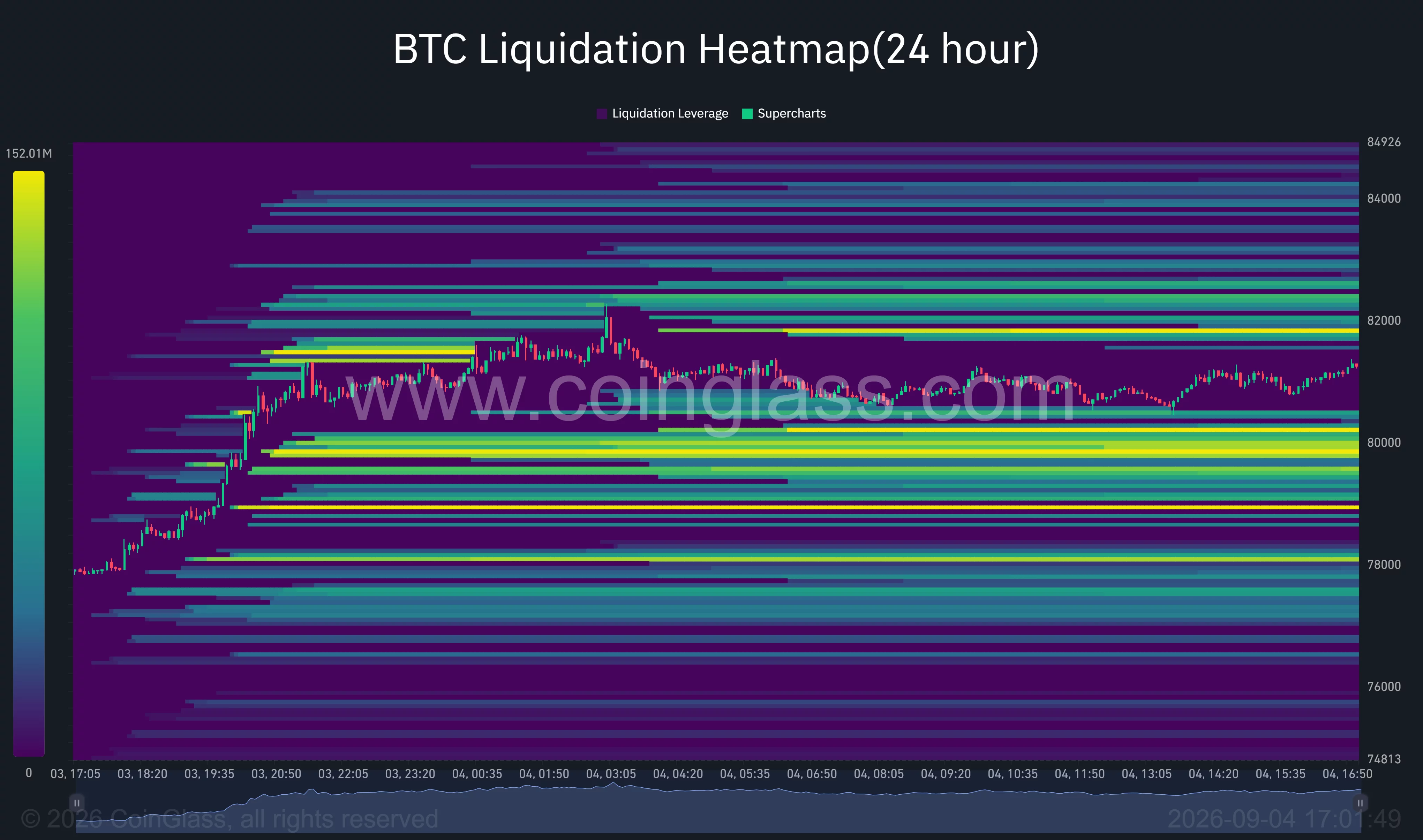 Bitcoin 24-hour liquidation heatmap shows major liquidity clusters around $82,000 and between $79,800 and $80,300.