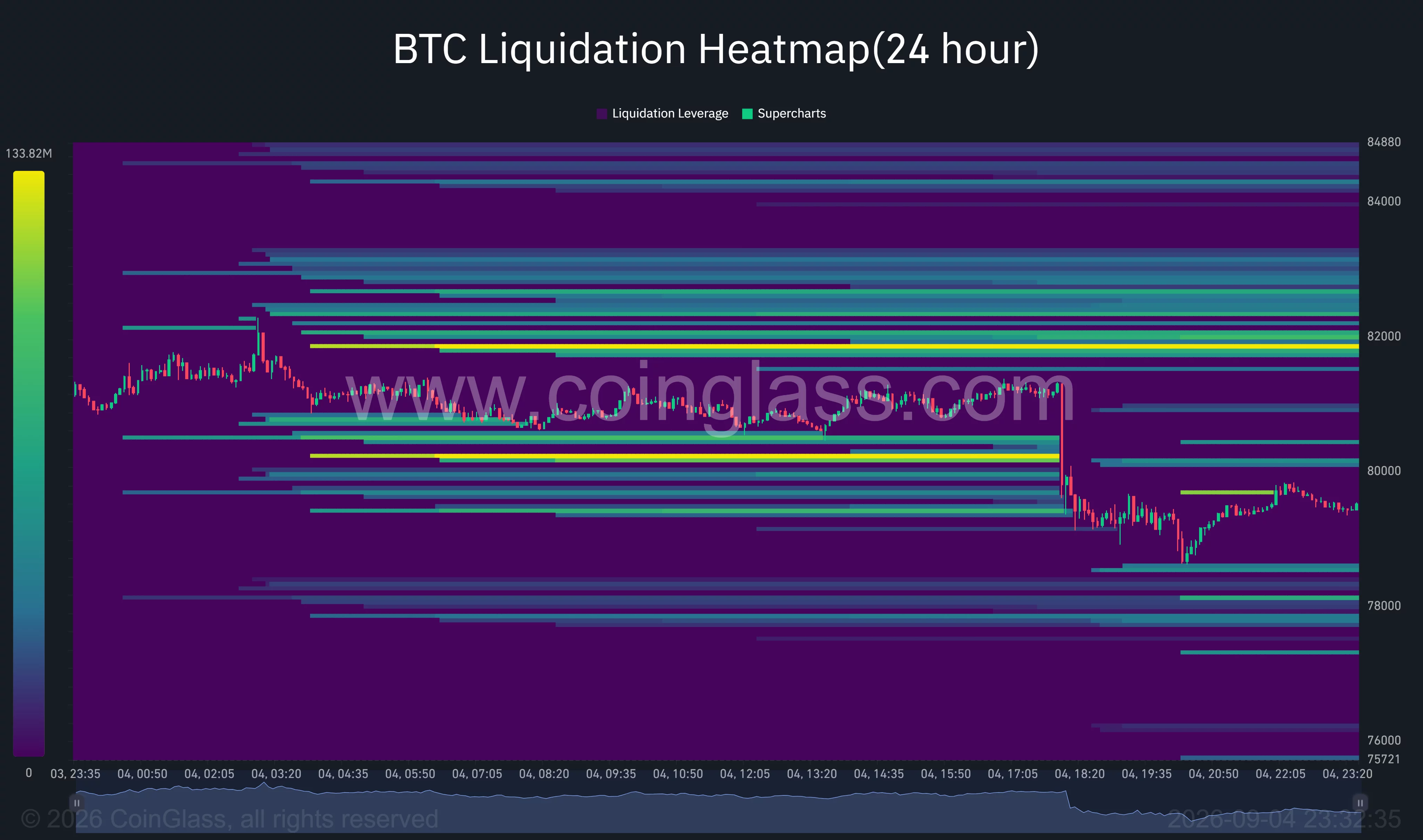 Bitcoin 24-hour liquidation heatmap shows major liquidity clusters near $80,200 and $81,800, with downside concentrations around $78,000.